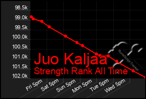 Total Graph of Juo Kaljaa