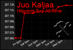 Total Graph of Juo Kaljaa