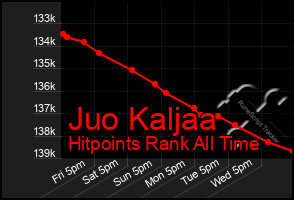 Total Graph of Juo Kaljaa