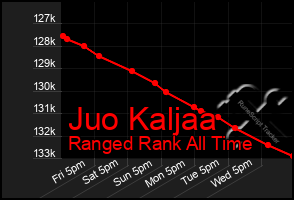 Total Graph of Juo Kaljaa
