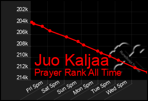 Total Graph of Juo Kaljaa