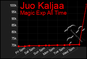 Total Graph of Juo Kaljaa