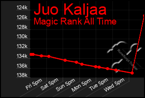 Total Graph of Juo Kaljaa