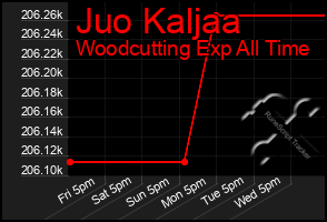 Total Graph of Juo Kaljaa