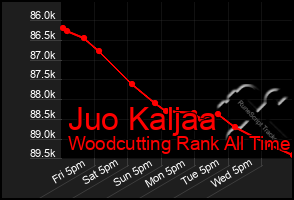 Total Graph of Juo Kaljaa