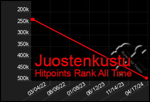 Total Graph of Juostenkustu