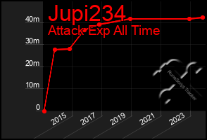 Total Graph of Jupi234