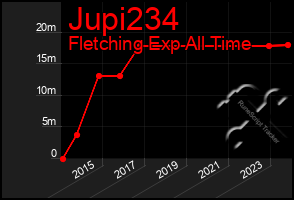 Total Graph of Jupi234