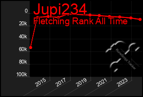 Total Graph of Jupi234