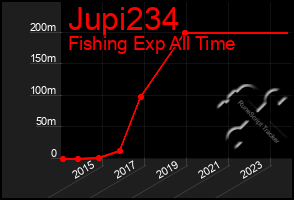 Total Graph of Jupi234