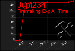 Total Graph of Jupi234