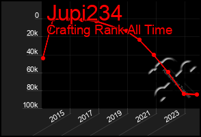 Total Graph of Jupi234