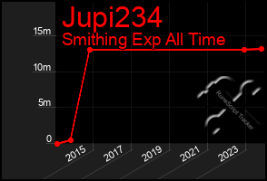 Total Graph of Jupi234