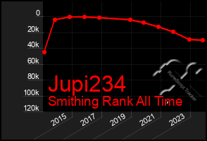 Total Graph of Jupi234