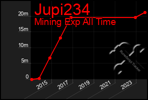 Total Graph of Jupi234