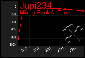 Total Graph of Jupi234