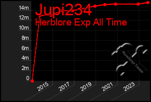 Total Graph of Jupi234