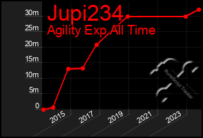 Total Graph of Jupi234