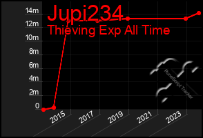 Total Graph of Jupi234