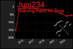 Total Graph of Jupi234