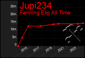 Total Graph of Jupi234