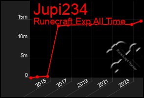 Total Graph of Jupi234