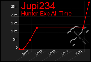 Total Graph of Jupi234