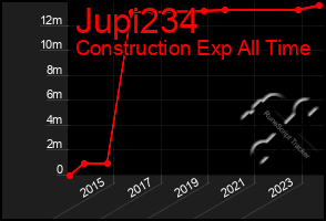 Total Graph of Jupi234