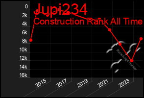 Total Graph of Jupi234