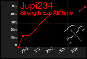 Total Graph of Jupi234