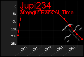 Total Graph of Jupi234