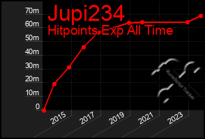 Total Graph of Jupi234