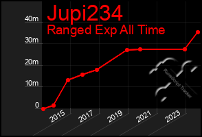 Total Graph of Jupi234