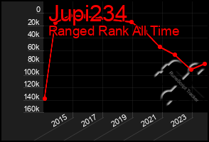 Total Graph of Jupi234