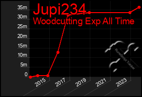 Total Graph of Jupi234