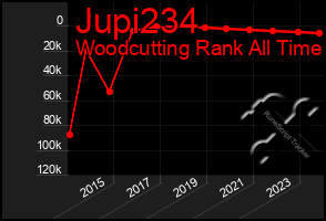 Total Graph of Jupi234