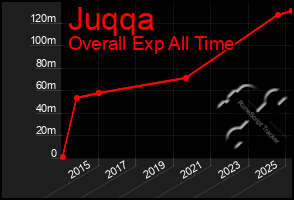 Total Graph of Juqqa
