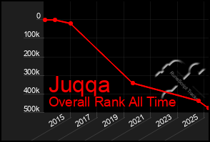 Total Graph of Juqqa