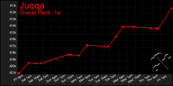 Last 7 Days Graph of Juqqa