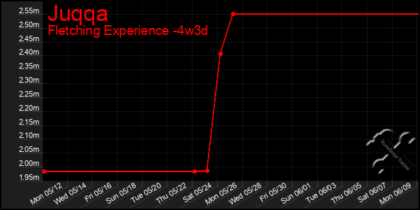 Last 31 Days Graph of Juqqa