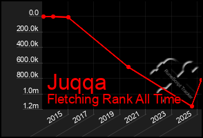 Total Graph of Juqqa