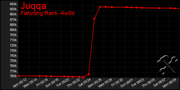Last 31 Days Graph of Juqqa