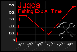 Total Graph of Juqqa