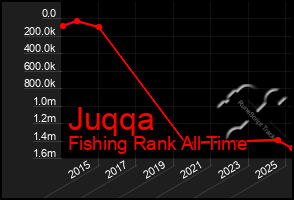 Total Graph of Juqqa