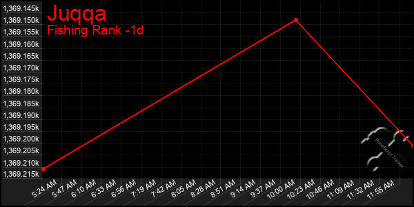 Last 24 Hours Graph of Juqqa