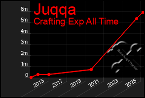Total Graph of Juqqa