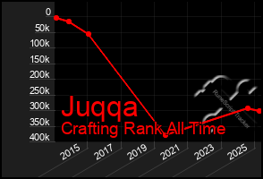 Total Graph of Juqqa