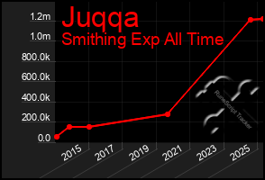 Total Graph of Juqqa