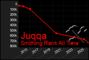 Total Graph of Juqqa