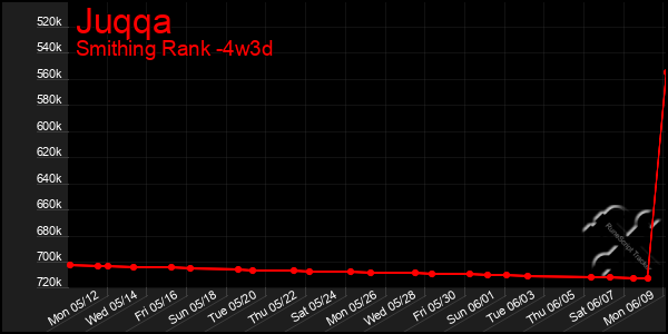 Last 31 Days Graph of Juqqa